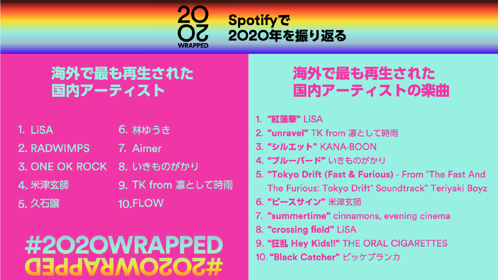 ©︎Spotify #2020WRAPPED